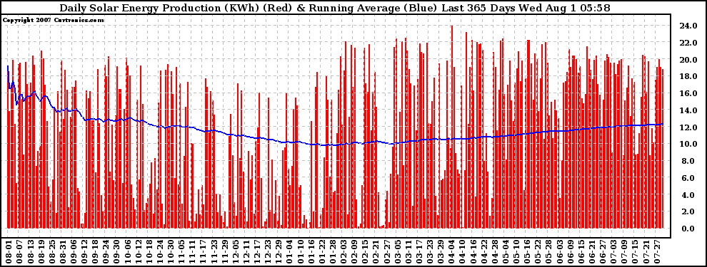 Solar PV/Inverter Performance Daily Solar Energy Production Running Average Last 365 Days