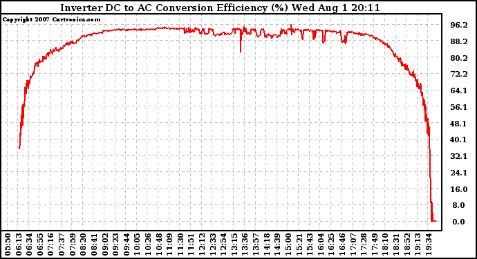 Solar PV/Inverter Performance Inverter DC to AC Conversion Efficiency