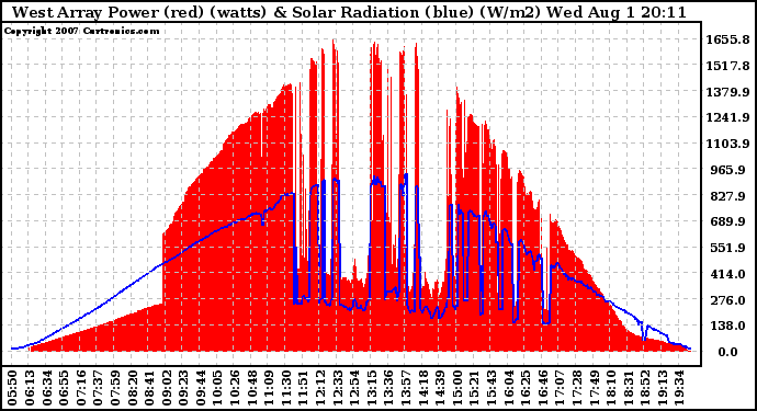 Solar PV/Inverter Performance West Array Power Output & Solar Radiation