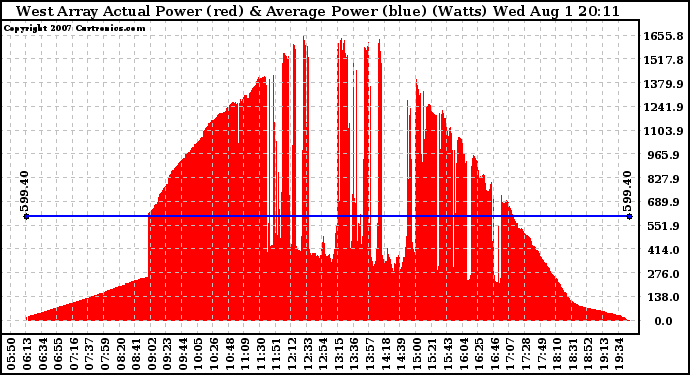 Solar PV/Inverter Performance West Array Actual & Average Power Output