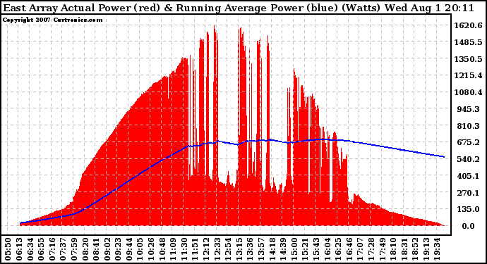 Solar PV/Inverter Performance East Array Actual & Running Average Power Output