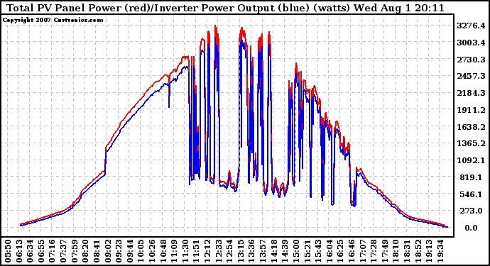 Solar PV/Inverter Performance PV Panel Power Output & Inverter Power Output