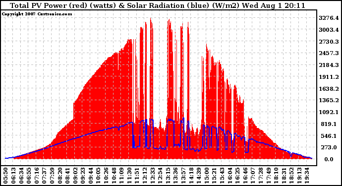 Solar PV/Inverter Performance Total PV Panel Power Output & Solar Radiation