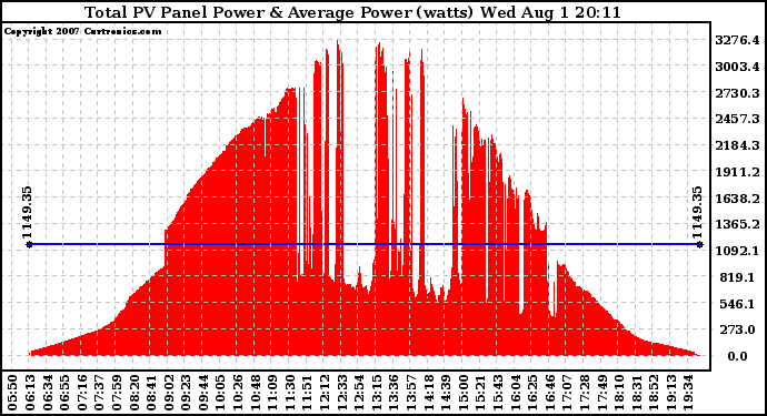 Solar PV/Inverter Performance Total PV Panel Power Output