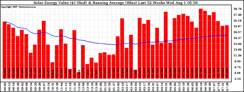 Solar PV/Inverter Performance Weekly Solar Energy Production Value Running Average Last 52 Weeks