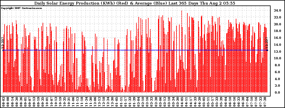 Solar PV/Inverter Performance Daily Solar Energy Production Last 365 Days