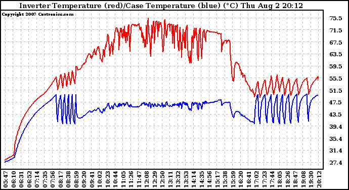 Solar PV/Inverter Performance Inverter Operating Temperature