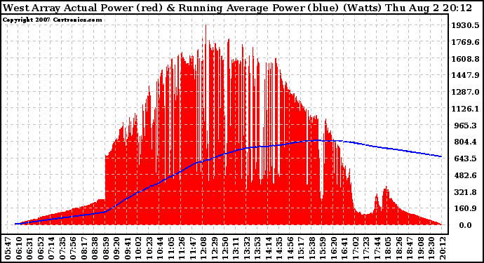 Solar PV/Inverter Performance West Array Actual & Running Average Power Output