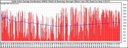 Milwaukee Solar Powered Home DailyProduction365RunningAvg