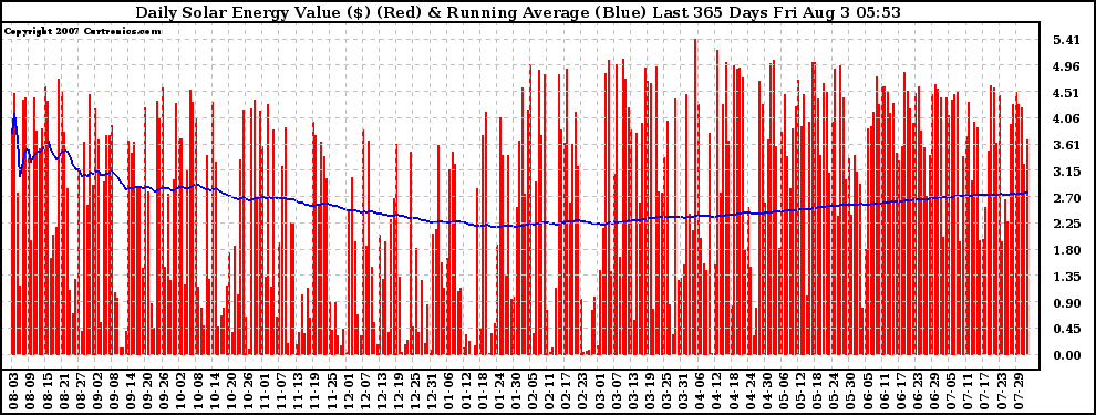 Solar PV/Inverter Performance Daily Solar Energy Production Value Running Average Last 365 Days