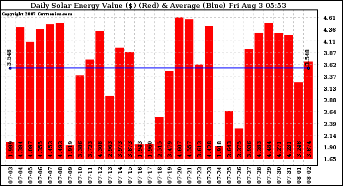 Solar PV/Inverter Performance Daily Solar Energy Production Value