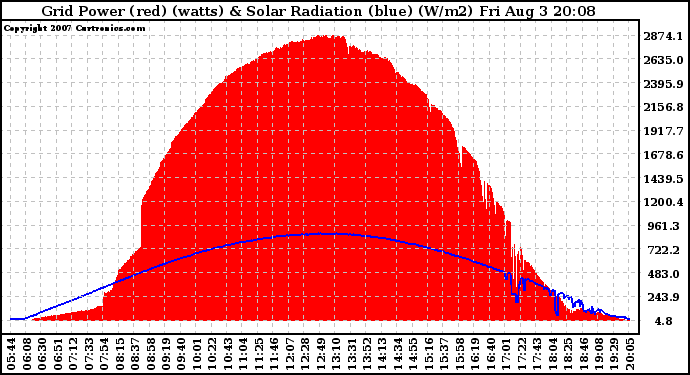 Solar PV/Inverter Performance Grid Power & Solar Radiation