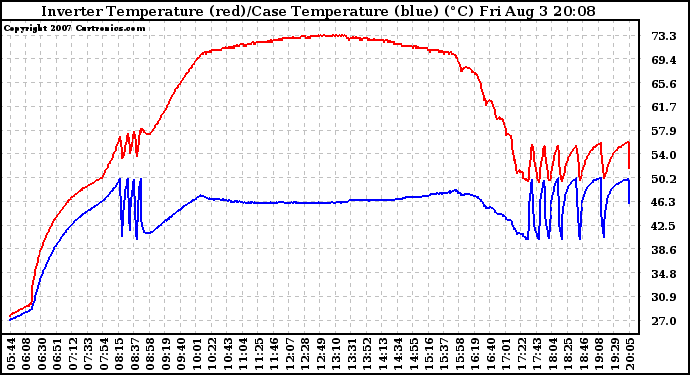 Solar PV/Inverter Performance Inverter Operating Temperature