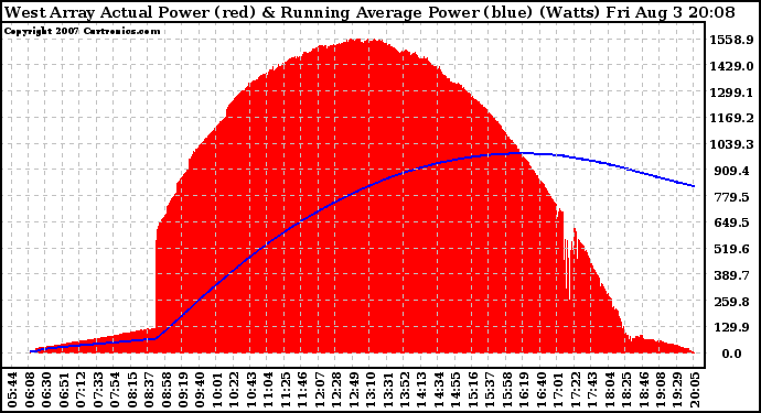 Solar PV/Inverter Performance West Array Actual & Running Average Power Output