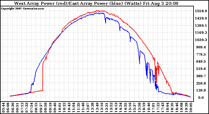 Solar PV/Inverter Performance Photovoltaic Panel Power Output