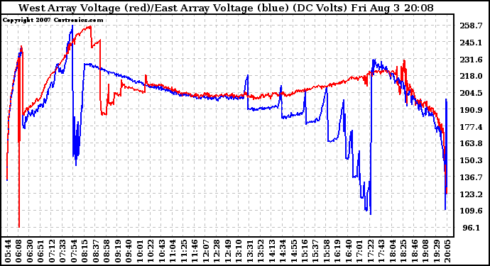 Solar PV/Inverter Performance Photovoltaic Panel Voltage Output