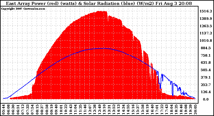 Solar PV/Inverter Performance East Array Power Output & Solar Radiation