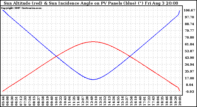 Solar PV/Inverter Performance Sun Altitude Angle & Sun Incidence Angle on PV Panels