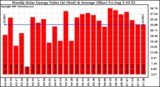 Milwaukee Solar Powered Home WeeklyProductionValue