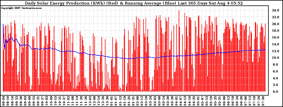 Solar PV/Inverter Performance Daily Solar Energy Production Running Average Last 365 Days