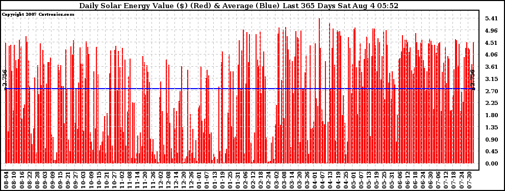 Solar PV/Inverter Performance Daily Solar Energy Production Value Last 365 Days