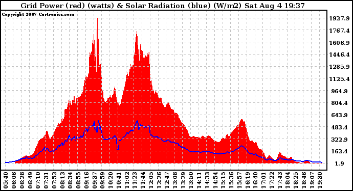 Solar PV/Inverter Performance Grid Power & Solar Radiation