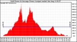 Solar PV/Inverter Performance Inverter Power Output