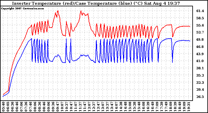 Solar PV/Inverter Performance Inverter Operating Temperature