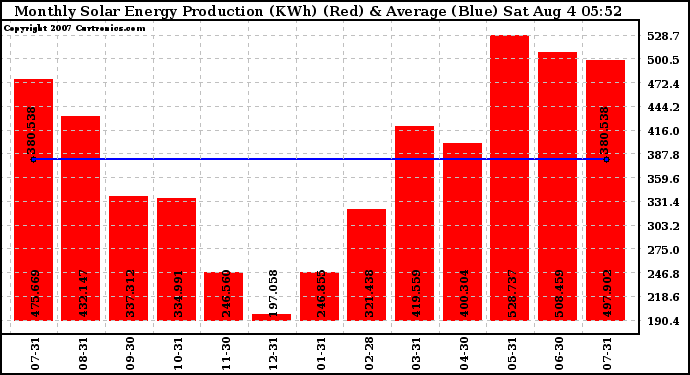 Solar PV/Inverter Performance Monthly Solar Energy Production