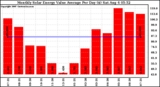 Solar PV/Inverter Performance Monthly Solar Energy Value Average Per Day ($)