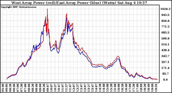 Solar PV/Inverter Performance Photovoltaic Panel Power Output