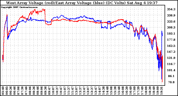 Solar PV/Inverter Performance Photovoltaic Panel Voltage Output