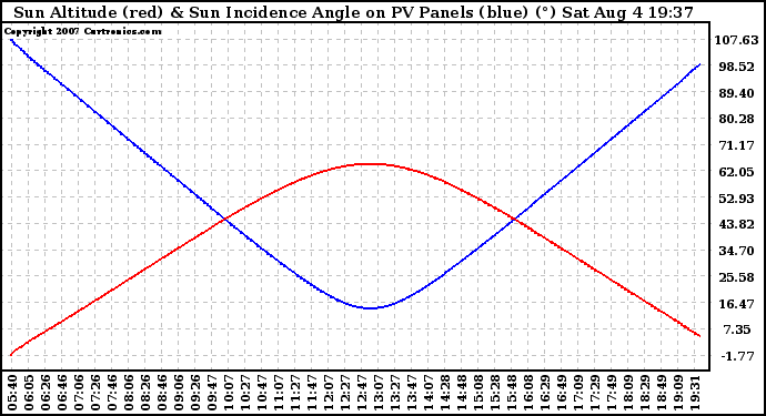 Solar PV/Inverter Performance Sun Altitude Angle & Sun Incidence Angle on PV Panels