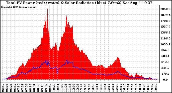 Solar PV/Inverter Performance Total PV Panel Power Output & Solar Radiation