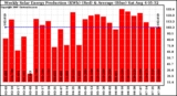 Milwaukee Solar Powered Home WeeklyProduction