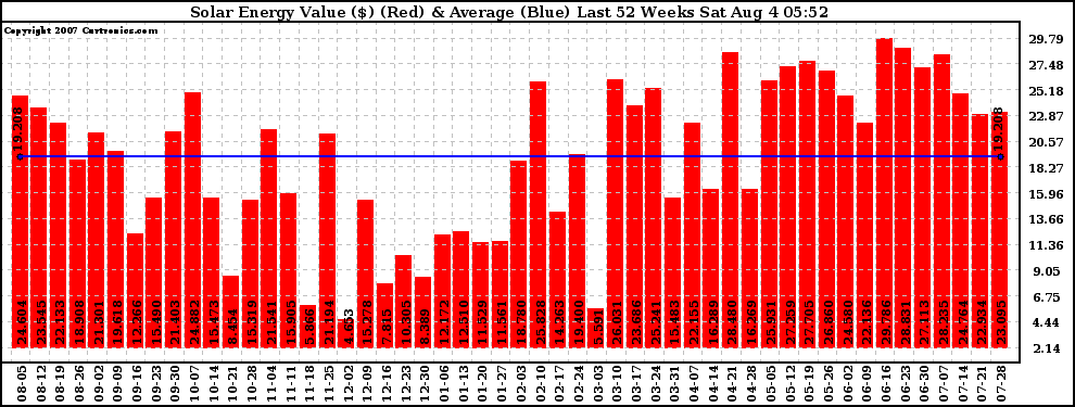 Solar PV/Inverter Performance Weekly Solar Energy Production Value Last 52 Weeks