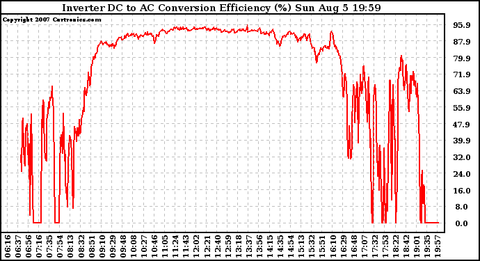 Solar PV/Inverter Performance Inverter DC to AC Conversion Efficiency