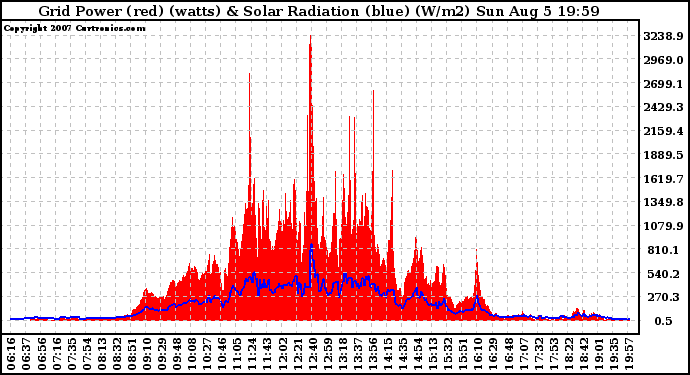 Solar PV/Inverter Performance Grid Power & Solar Radiation