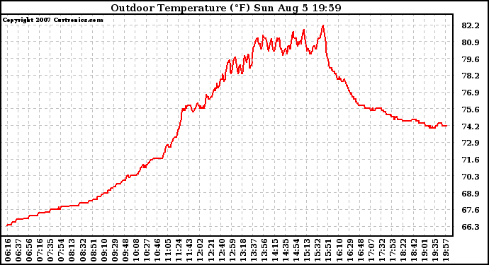 Solar PV/Inverter Performance Outdoor Temperature