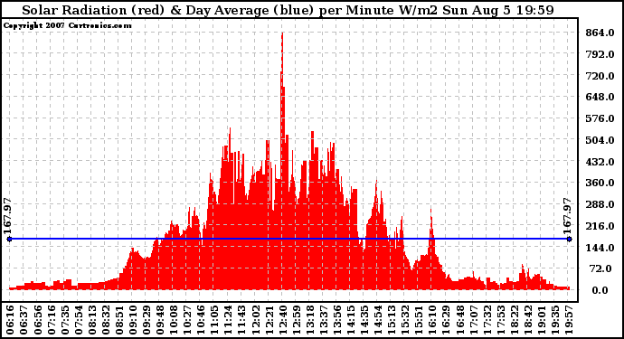 Solar PV/Inverter Performance Solar Radiation & Day Average per Minute