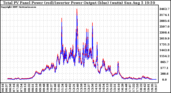 Solar PV/Inverter Performance PV Panel Power Output & Inverter Power Output