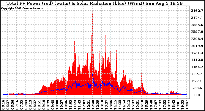 Solar PV/Inverter Performance Total PV Panel Power Output & Solar Radiation