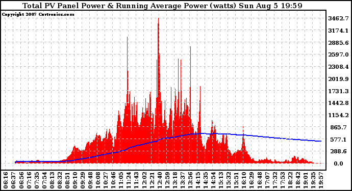 Solar PV/Inverter Performance Total PV Panel & Running Average Power Output