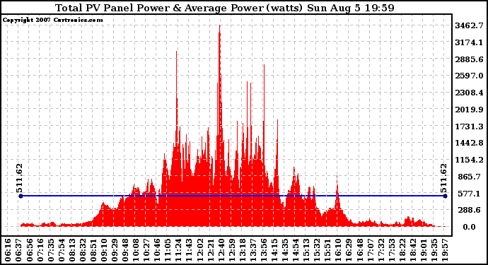 Solar PV/Inverter Performance Total PV Panel Power Output