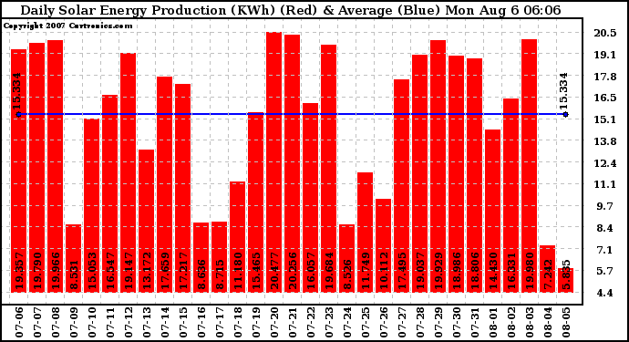 Solar PV/Inverter Performance Daily Solar Energy Production