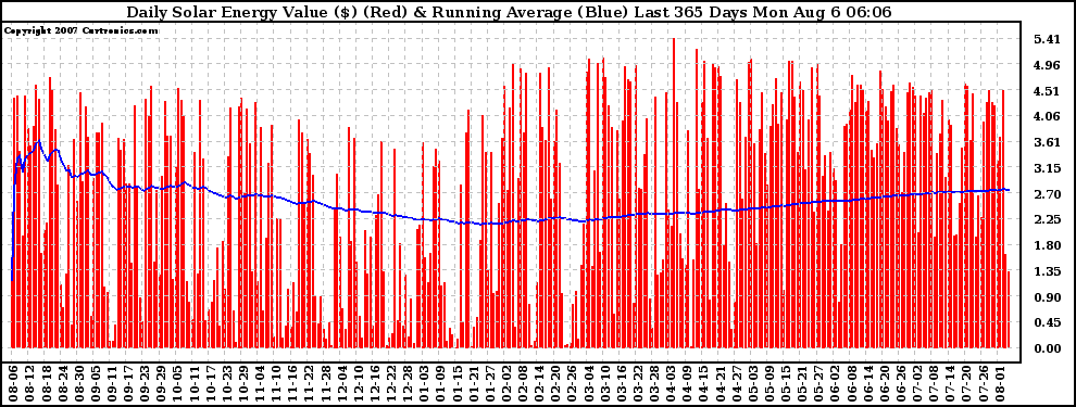 Solar PV/Inverter Performance Daily Solar Energy Production Value Running Average Last 365 Days