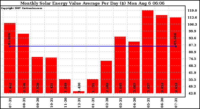 Solar PV/Inverter Performance Monthly Solar Energy Value Average Per Day ($)