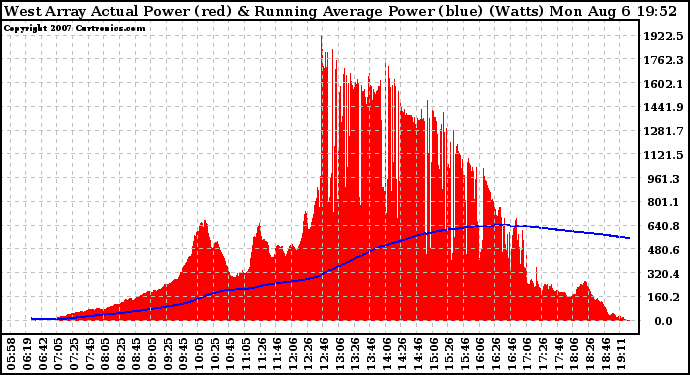 Solar PV/Inverter Performance West Array Actual & Running Average Power Output