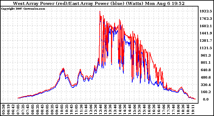 Solar PV/Inverter Performance Photovoltaic Panel Power Output