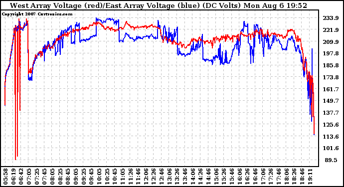 Solar PV/Inverter Performance Photovoltaic Panel Voltage Output